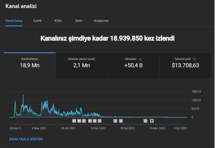 50 Bin Aboneli Para Kilidi Açık Organik Kitle ve Ciddi Para Kazandıran Kanal