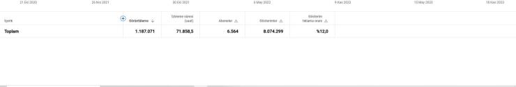 6,56 B abone 1.2 milyon görüntülenmeli temiz youtube kanalı 