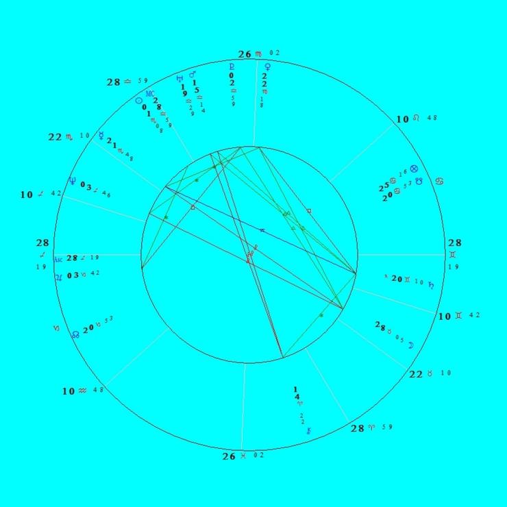 Astrolojik Doğum Haritası (Horoskop) Çıkarırım