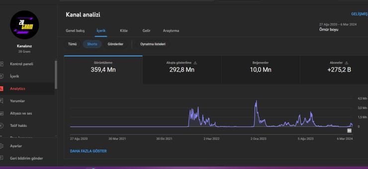 204K TAKİPÇİLİ 359 MİLYON GÖRÜNTÜLEME YOUTUBE KANALI