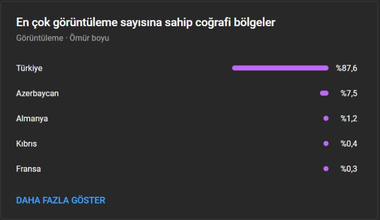 204K TAKİPÇİLİ 359 MİLYON GÖRÜNTÜLEME YOUTUBE KANALI