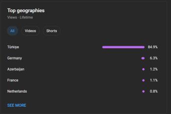 7.7K ABONELİ 6.1 MİLYON GÖRÜNTÜLENMELİ YOUTUBE KANALI