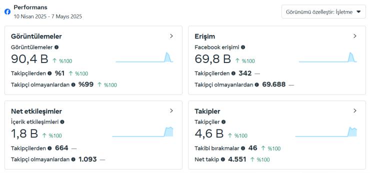 5K Organik Aktif Facebook Sayfası