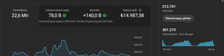 210.000 aboneli para kazanması açık youtube kanalı