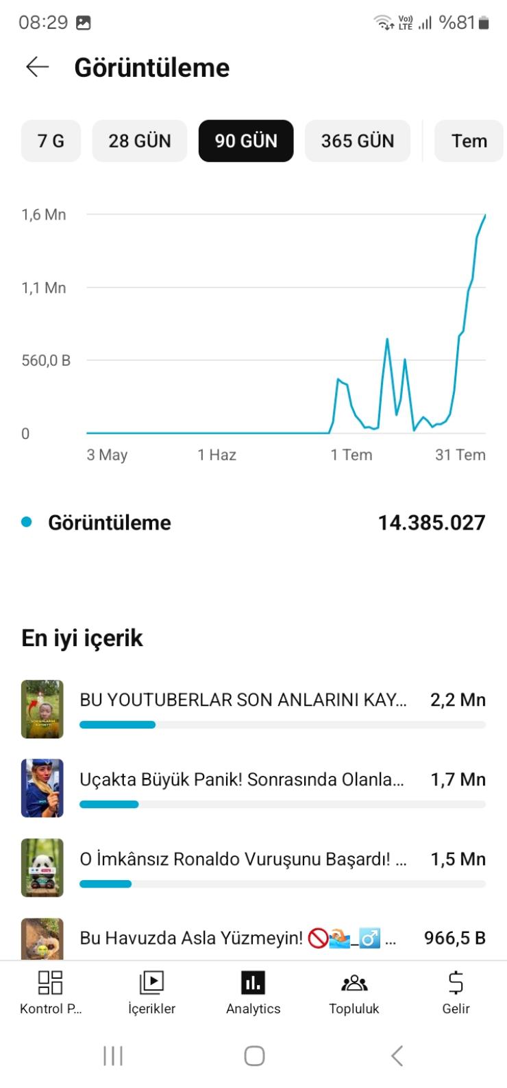 Çok Acil satılık 60000 abone 15 milyon görüntülenme keşfete açık kanal