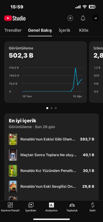 Algoritması Güçlü Youtube Kanalı – 2.5K Aboneyle Hemen Büyümeye Devam Et