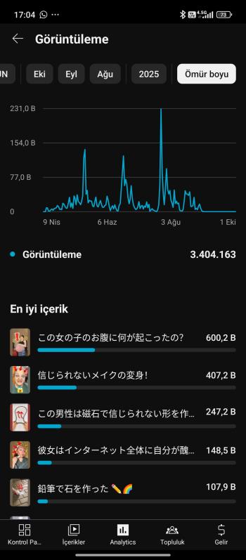 ⭐[Full Aktif] 22K Aboneli | Organik kanal