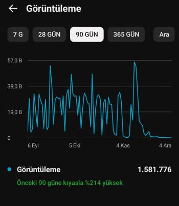 4k abone 1.5 milyon görüntülenme global kanal