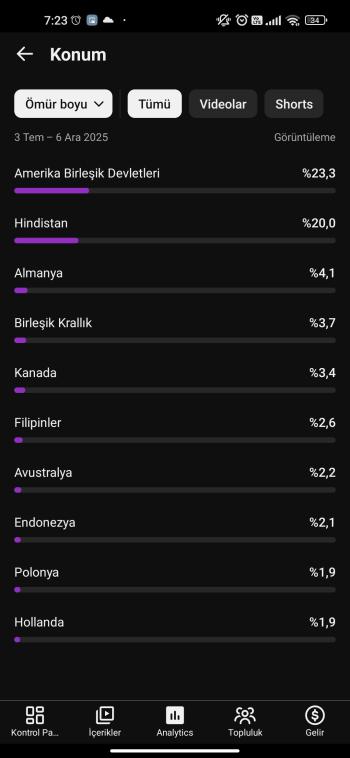 7000 Aboneli ABD Kitle Kanal 