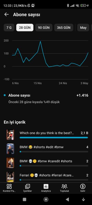 25K ABONELİ 16 MİLYON GÖRÜNTÜLENMELİ MÜKEMMEL SHORTS KANALI 