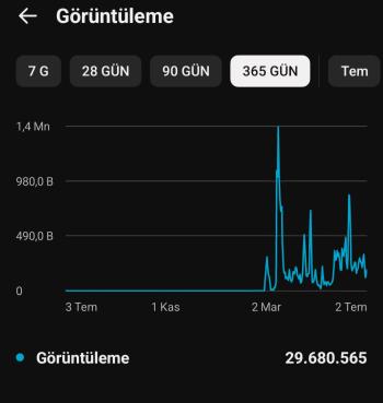 200k abone 30 milyon görüntülenme keşfet dostu kanal