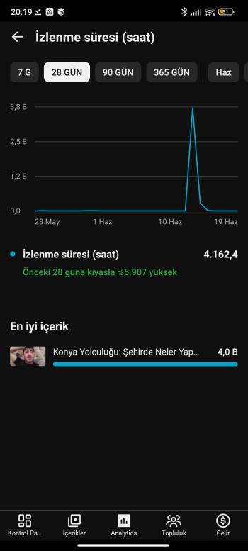 YouTube 100/100 organik saat satışı 