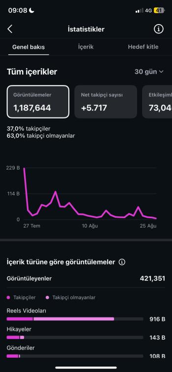 87.680 TAKİPÇİLİ AKTİF INSTAGRAM HESABI SATILIK