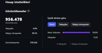 18.3K Gerçek Takipçi | Milyonluk Reels
