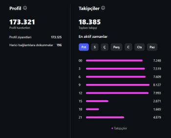 18.3K Gerçek Takipçi | Milyonluk Reels