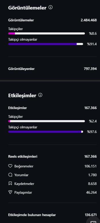 18.3K Gerçek Takipçi | Milyonluk Reels