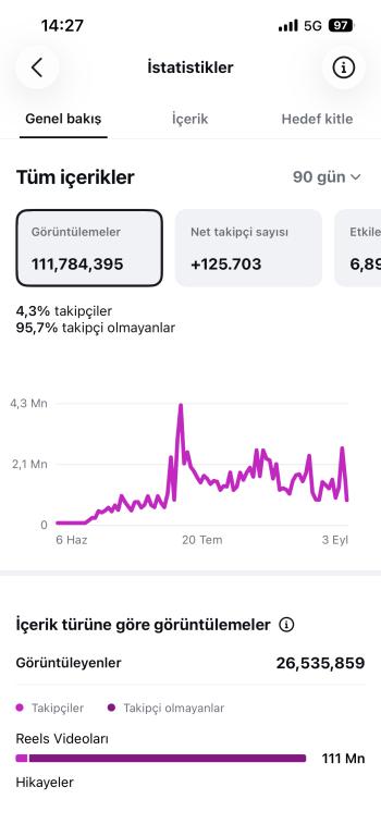 127.000 Takipçili Aktif Instagram Müzik Sayfası Satılıktır