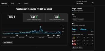 4000 Saati Aktif Youtube Kanalı