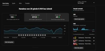 4000 Saati Aktif Youtube Kanalı