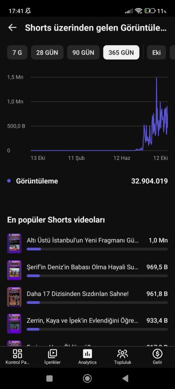 32.1M İzlenmeli - Son 48 Saatte 1.2M Trafikli - PK Açık Shorts Kanalı