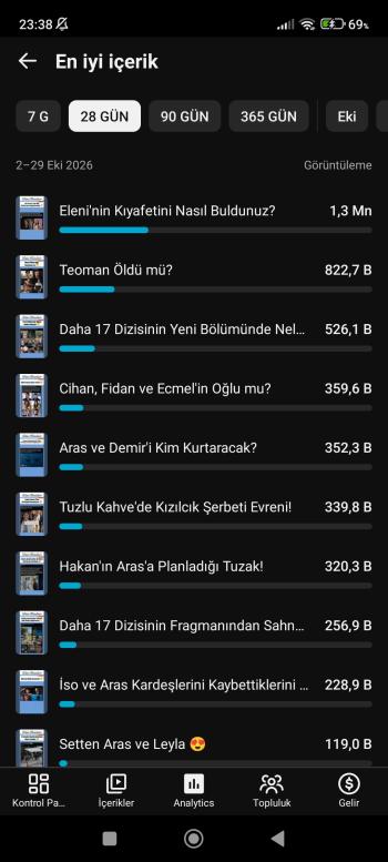 3.500 TL | 5.5M+ İZLENMELİ, 48 SAATTE 845K+ CANLI TRAFİKLİ AKTİF DİZİ SHORTS KANALI